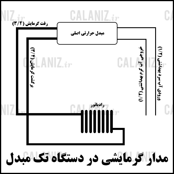 #مبدل حرارتی #تک مبدل #دو_مبدل #پکیج #شوفاژ #پکیج_شوفاژ_دیواری #مس #استیل #بوتان #ایران رادیاتور #لورچ #کالانیز #calaniz